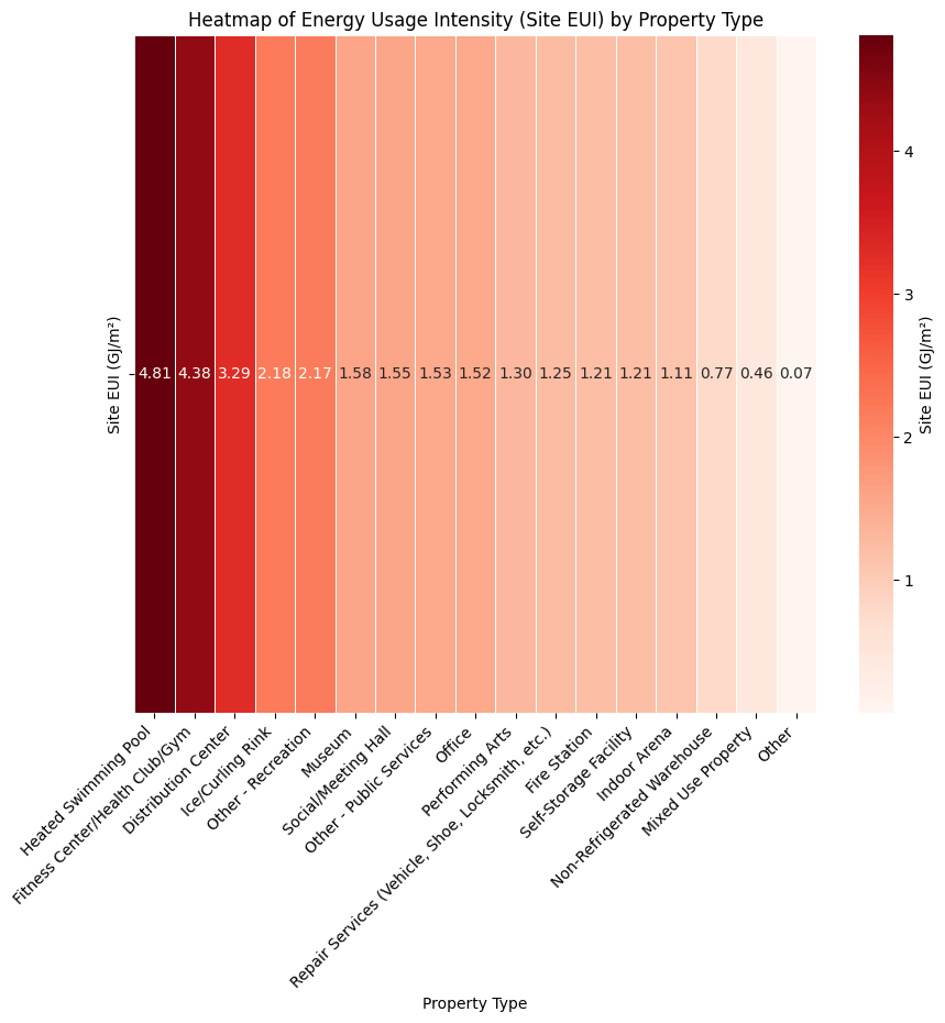 EUI by Property Type
