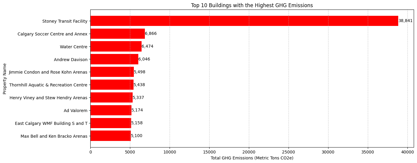 Top 10 GHG Emitters