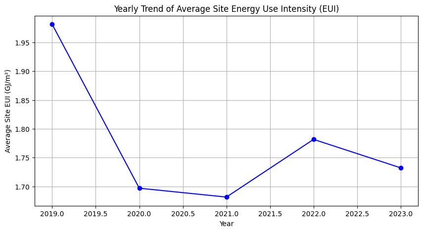 Yearly Site EUI Trend