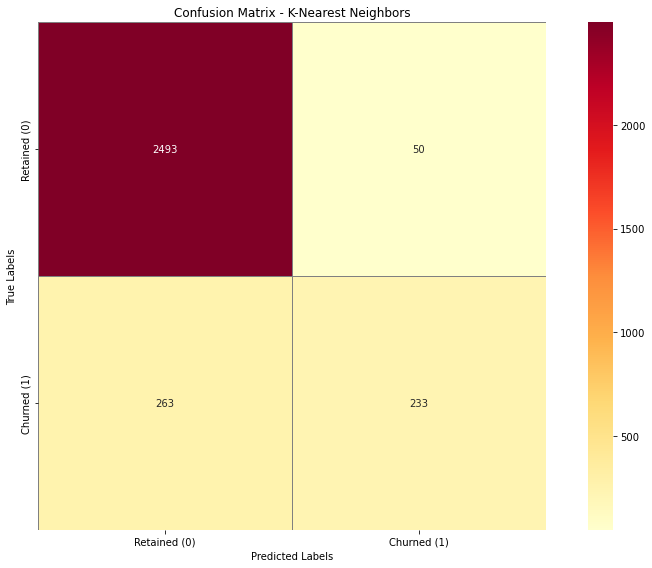 Confusion Matrix - KNN